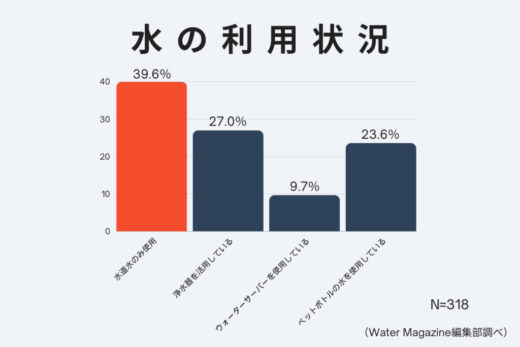 水の利用状況