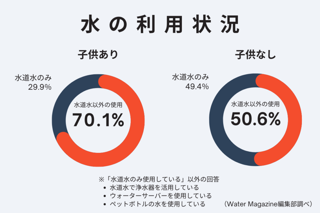 水の利用状況 子供の有無