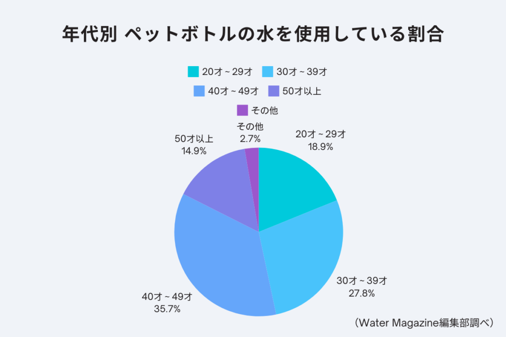 年代別 ペットボトルの水を使用している割合