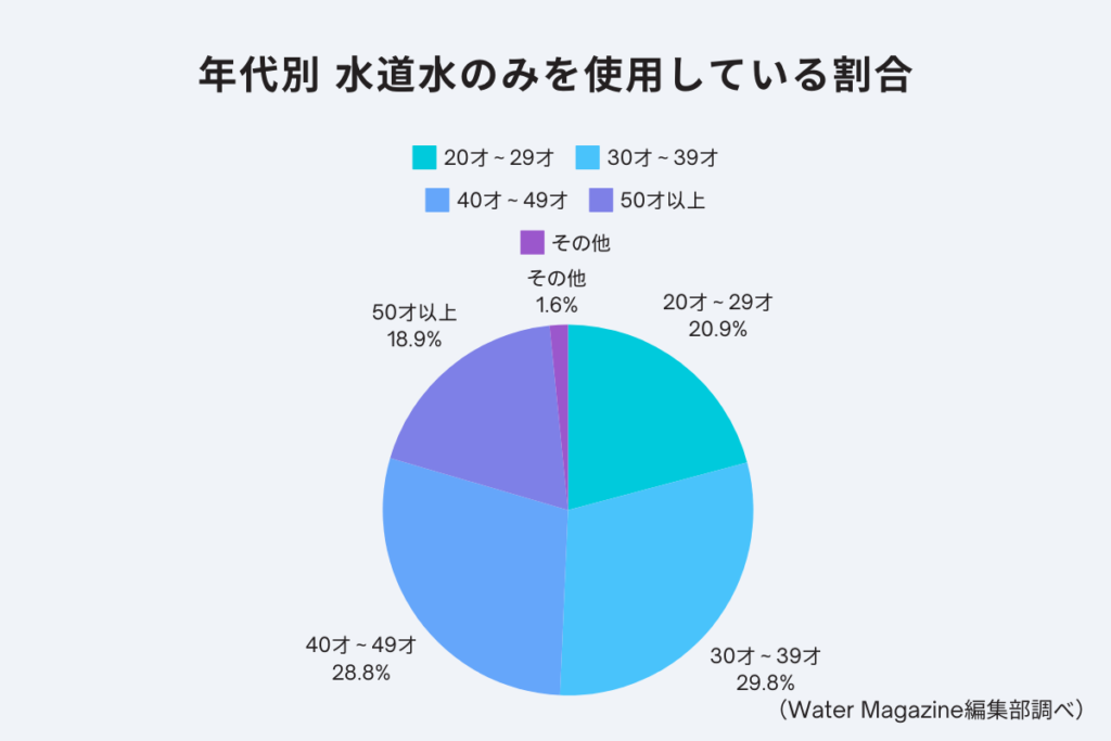 年代別 水道水のみを使用している割合