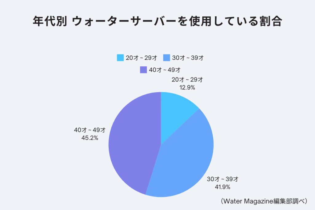 年代別 ウォーターサーバーを使用している割合