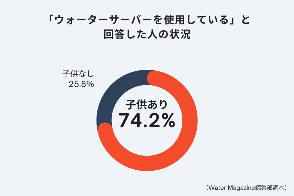 「ウォーターサーバーを使用している」と回答した人の状況